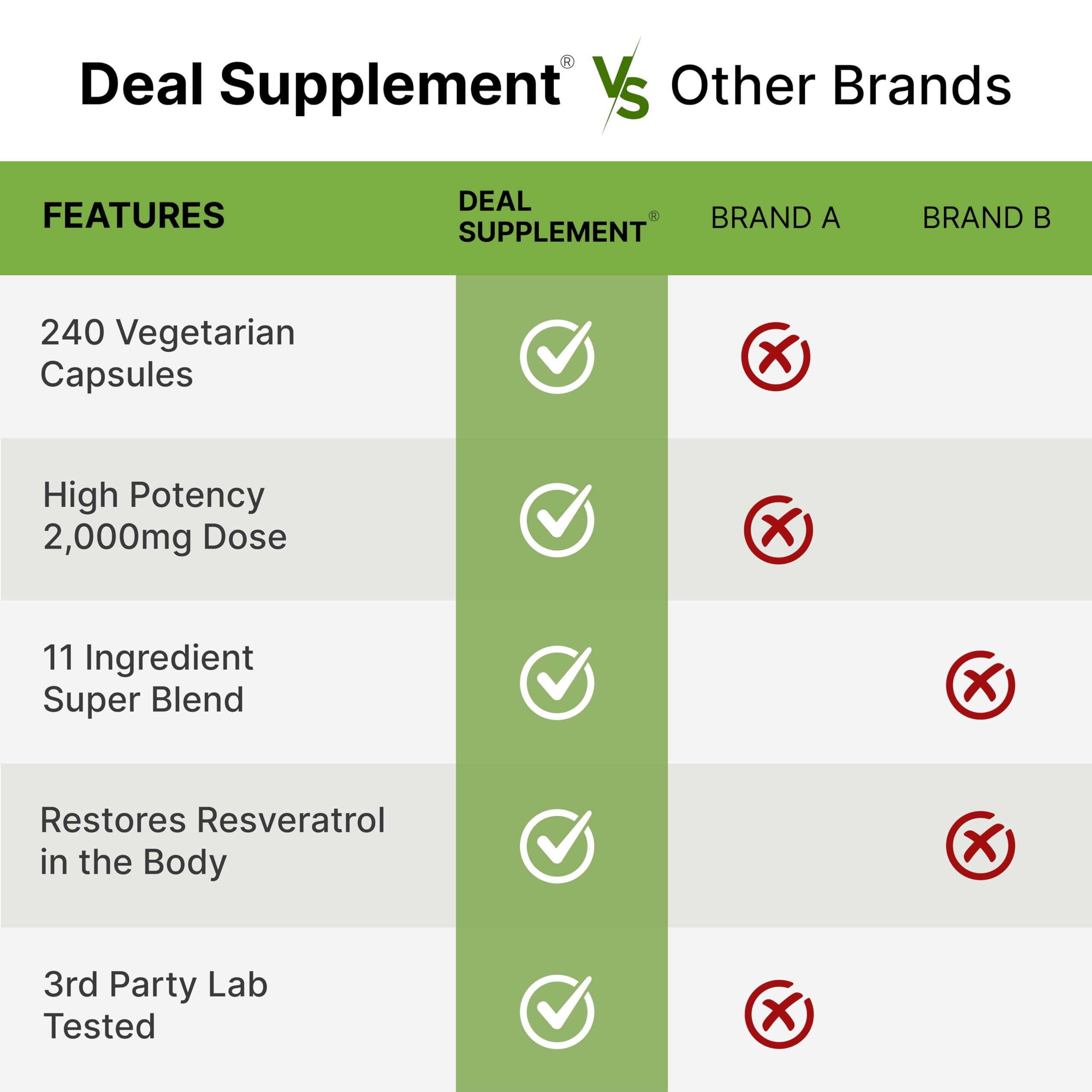 Dose quotidienne recommandée DEAL SUPPLEMENT Resveratrol Complexe, formulation pratique en gélules