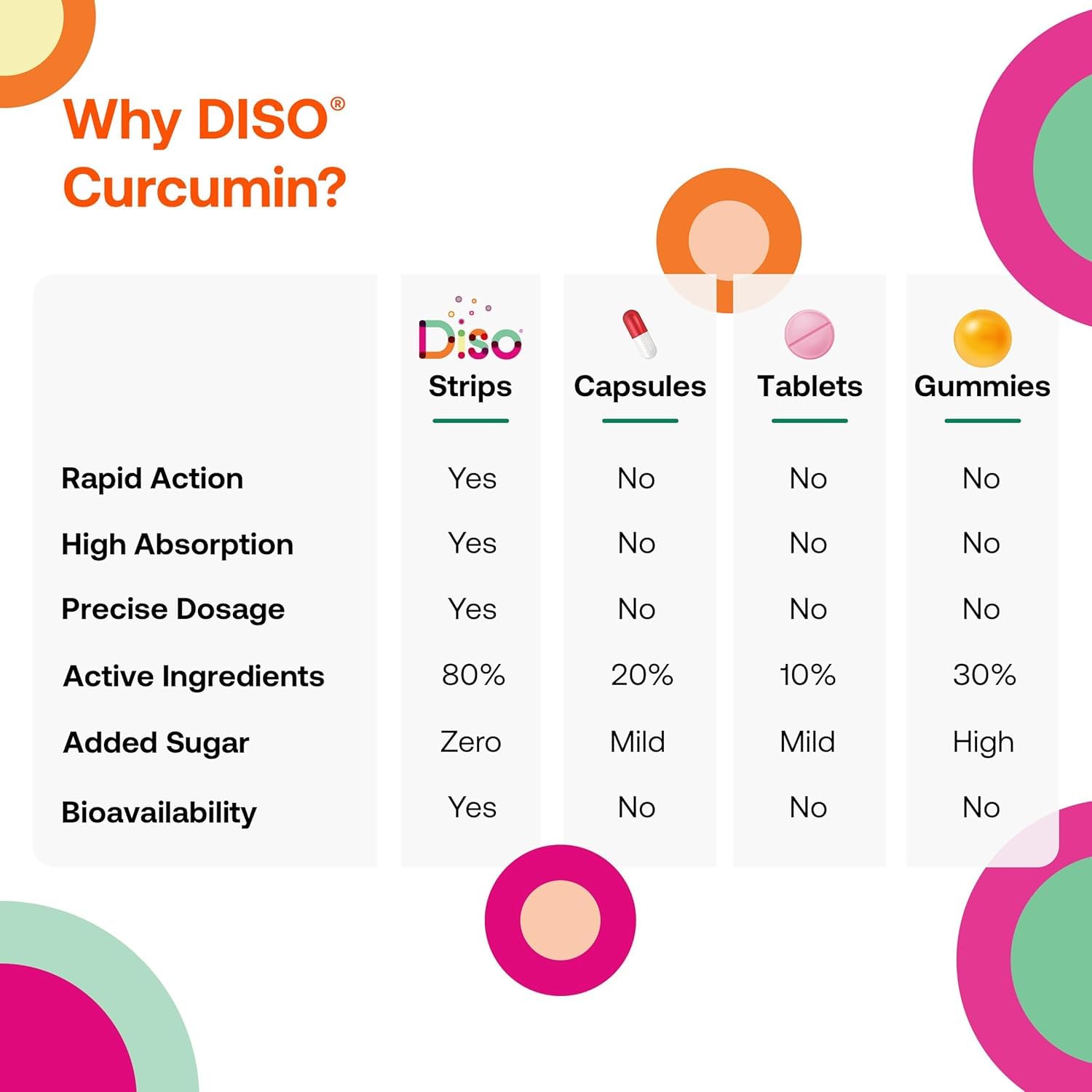 DISO Curcumine – emballage individuel pratique en voyage.