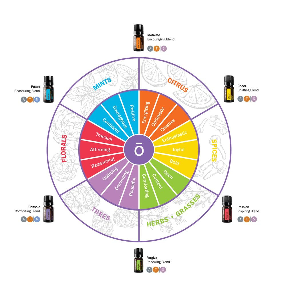 DoTERRA Passion : flacon inspirant, soutien à l’assurance et aux émotions positives.
