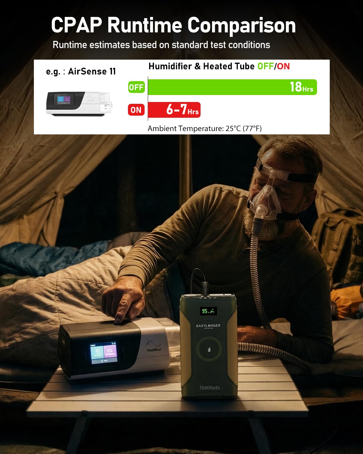 Sorties DC réglables et ports multiples pour alimenter CPAP et appareils voisins.