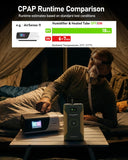 Sorties DC réglables et ports multiples pour alimenter CPAP et appareils voisins.