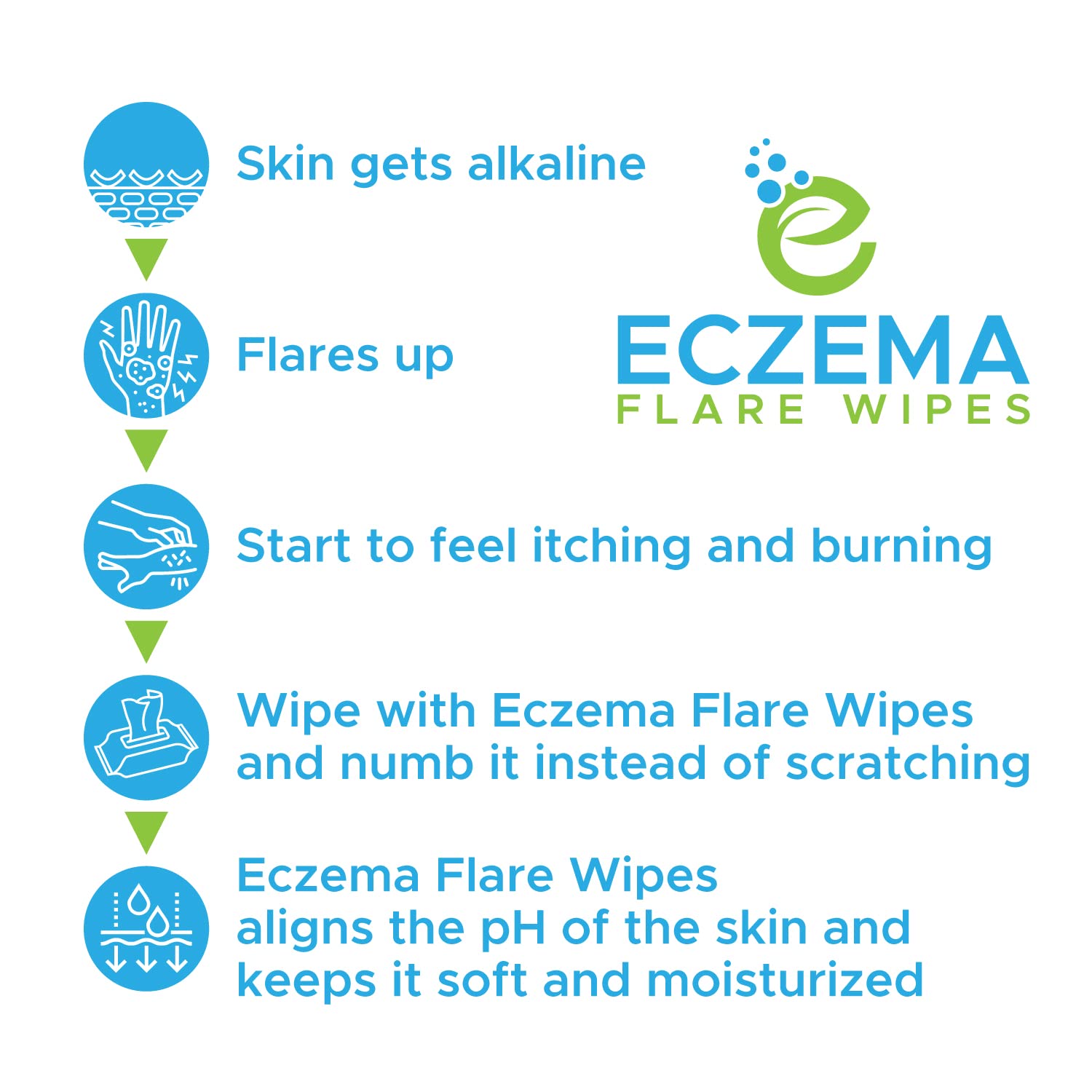 Eczema Flare Wipes protégeant la barrière cutanée pendant l’usage