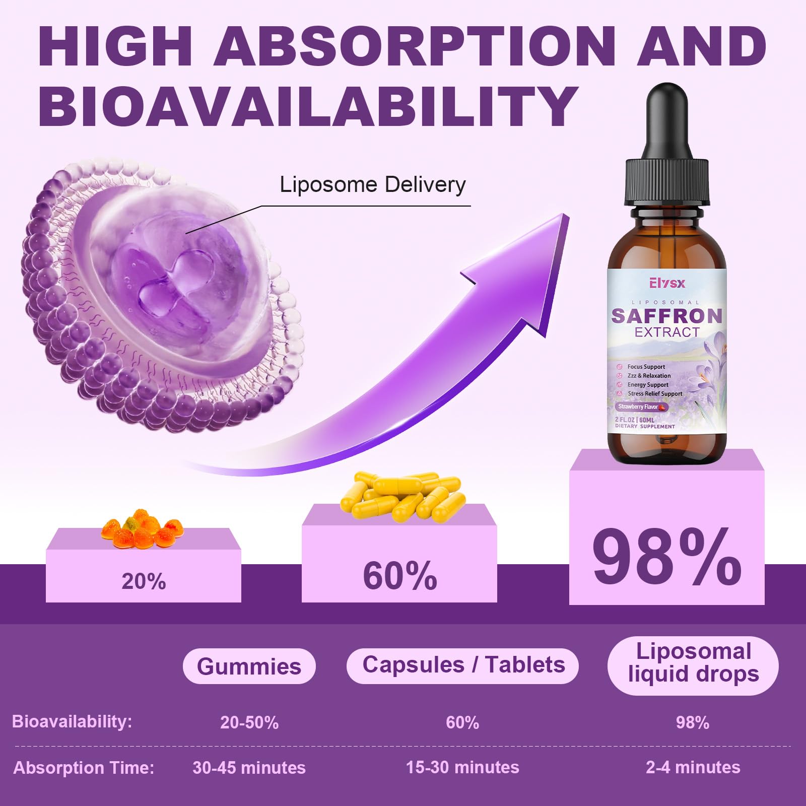 Elysx Safran Liposomal absorption optimisee: meilleure efficacite des nutriments.
