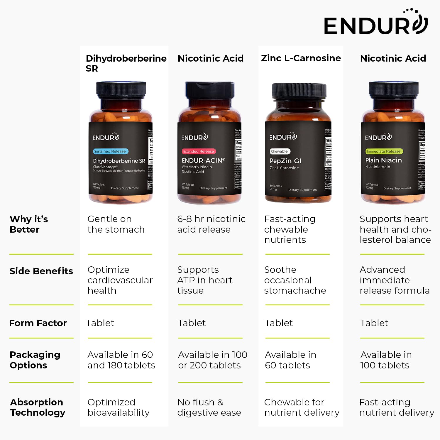 Endur Dihydroberberine SR – fabrication aux États‑Unis, traçabilité assurée