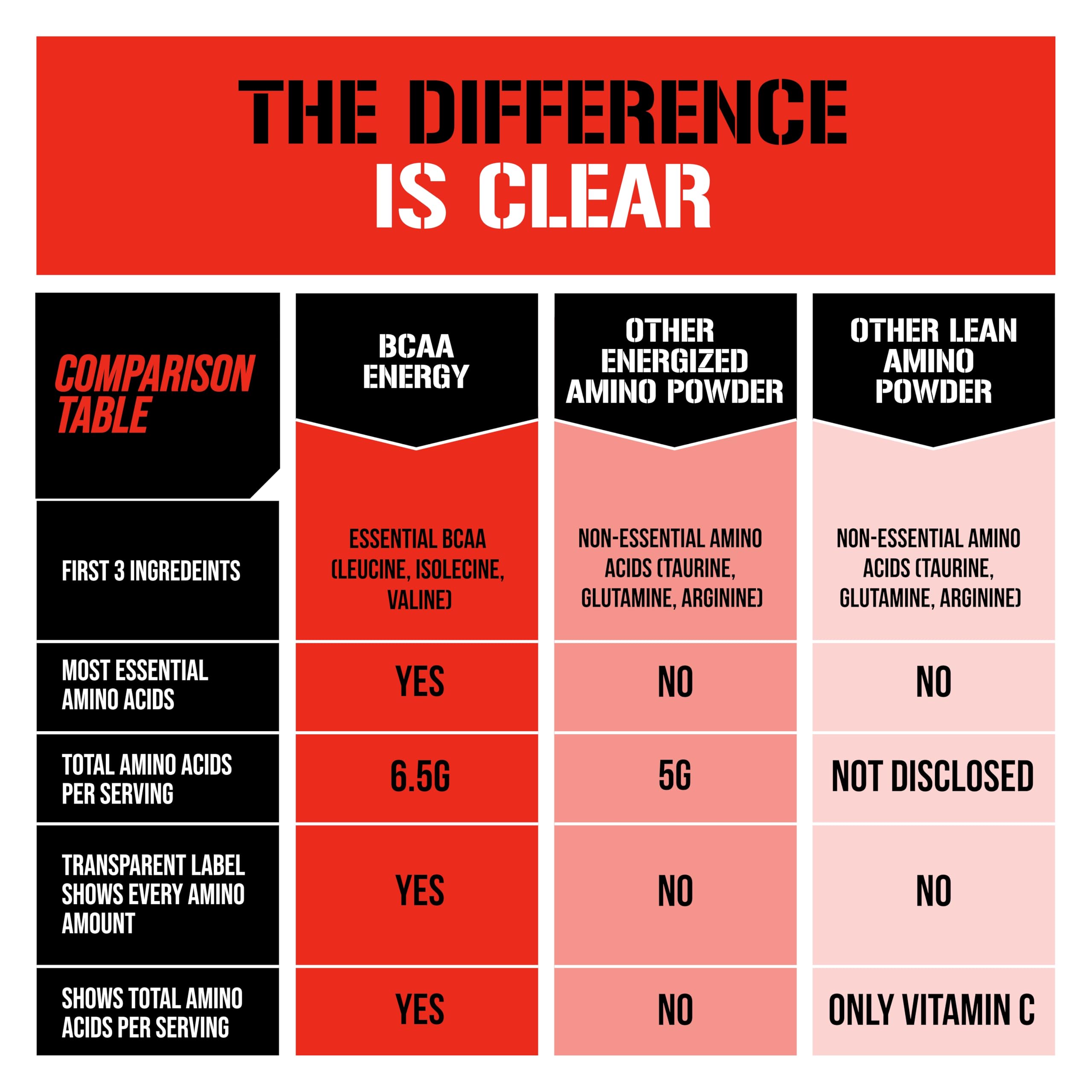 EVL BCAAs sans créatine, option légère pour certains régimes.