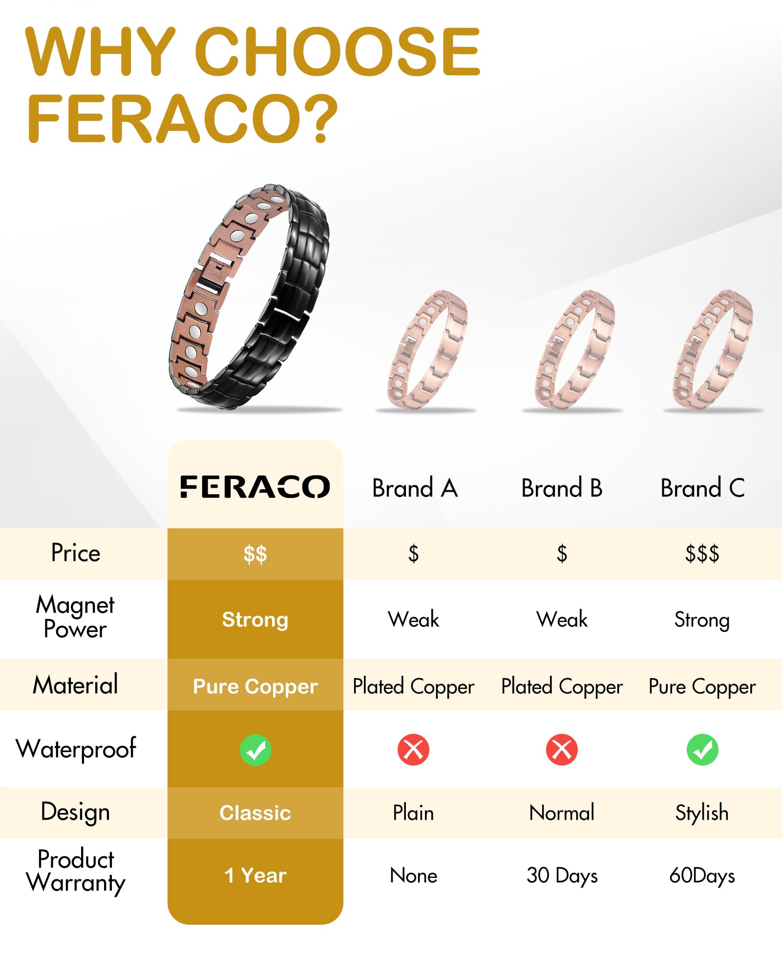 Feraco bracelet cuivre sans nickel plomb – hypoallergénique et sûr pour la peau.