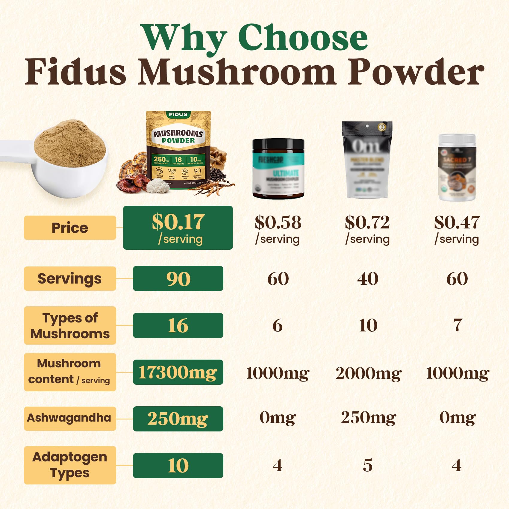 Pot de champignons Fidus stocké facilement dans la cuisine.