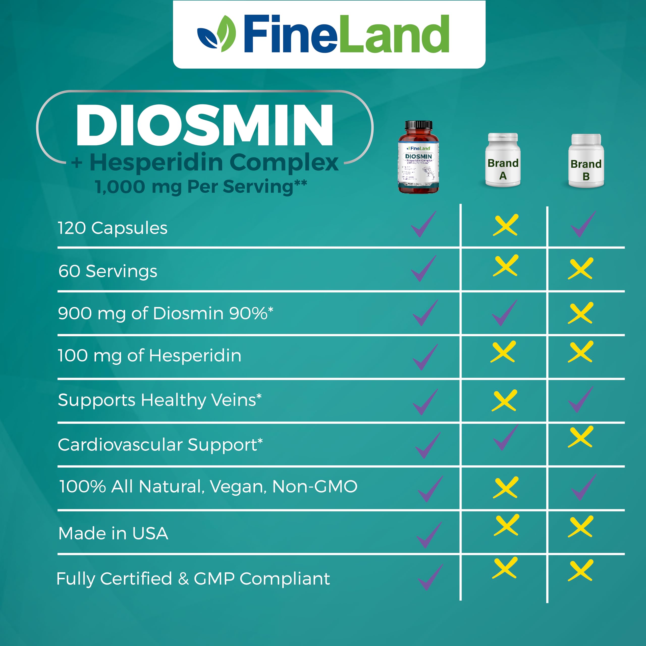 FineLand Diosmin & Hespéridine: emballage haut de gamme reflétant l'engagement qualité.