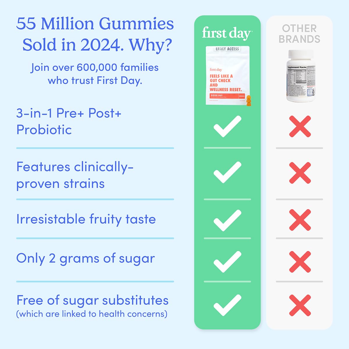Gummies FIRST DAY ingrédients sans additifs, respect des allergènes