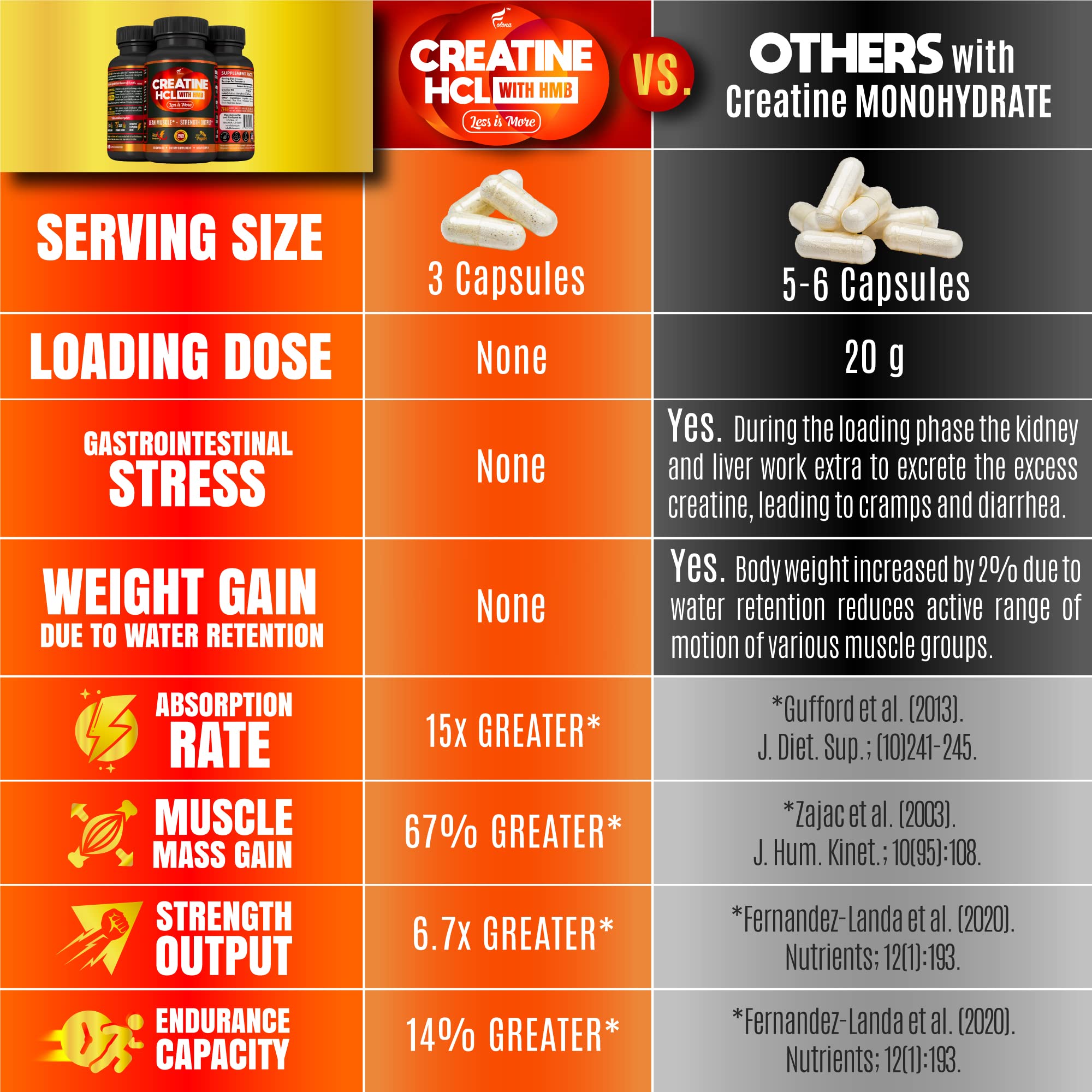 Folona Creatine HMB – étiquette affichant vegan et keto.