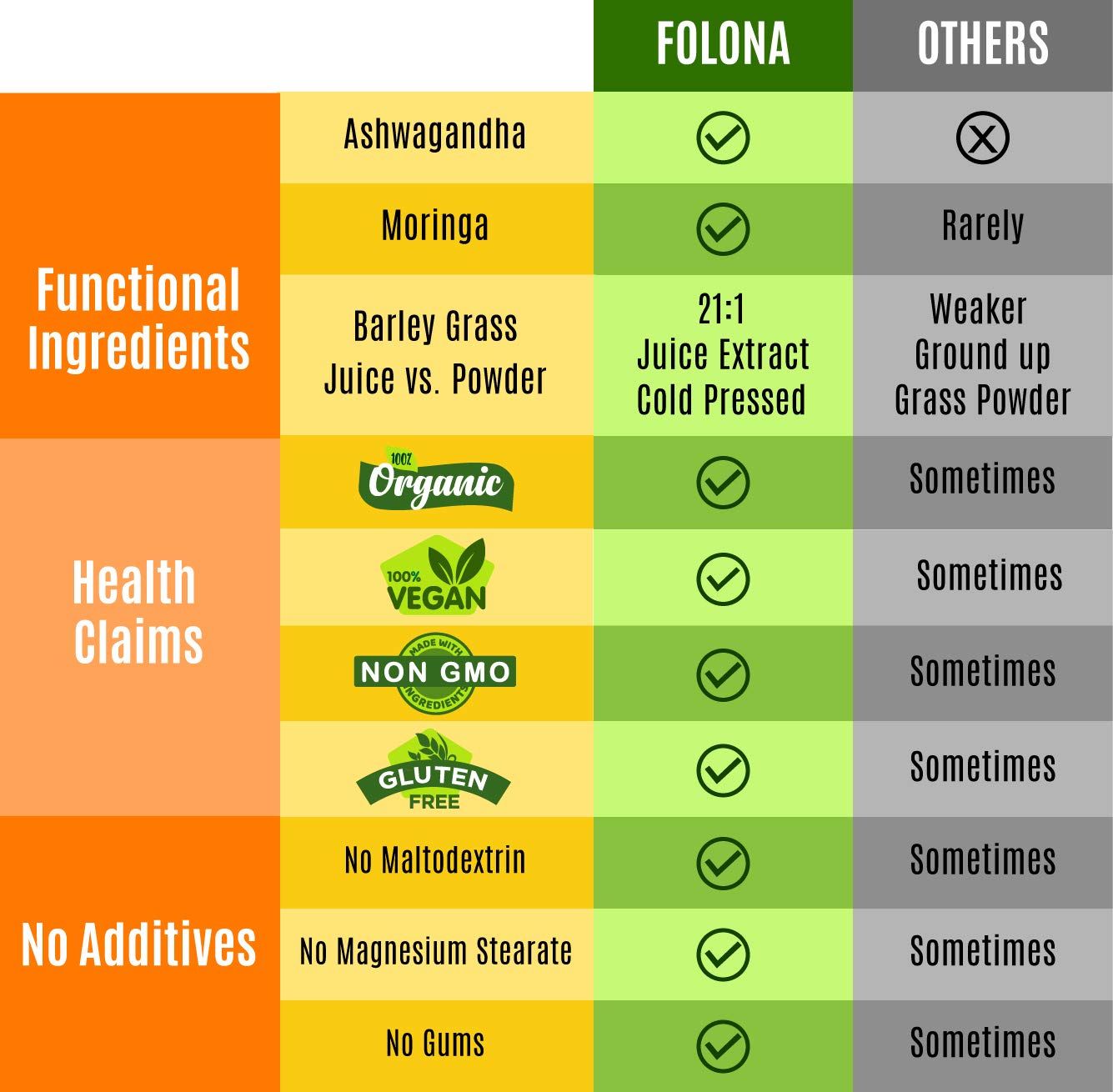 Étiquette ingrédients Folona: liste claire des superaliments biologiques.