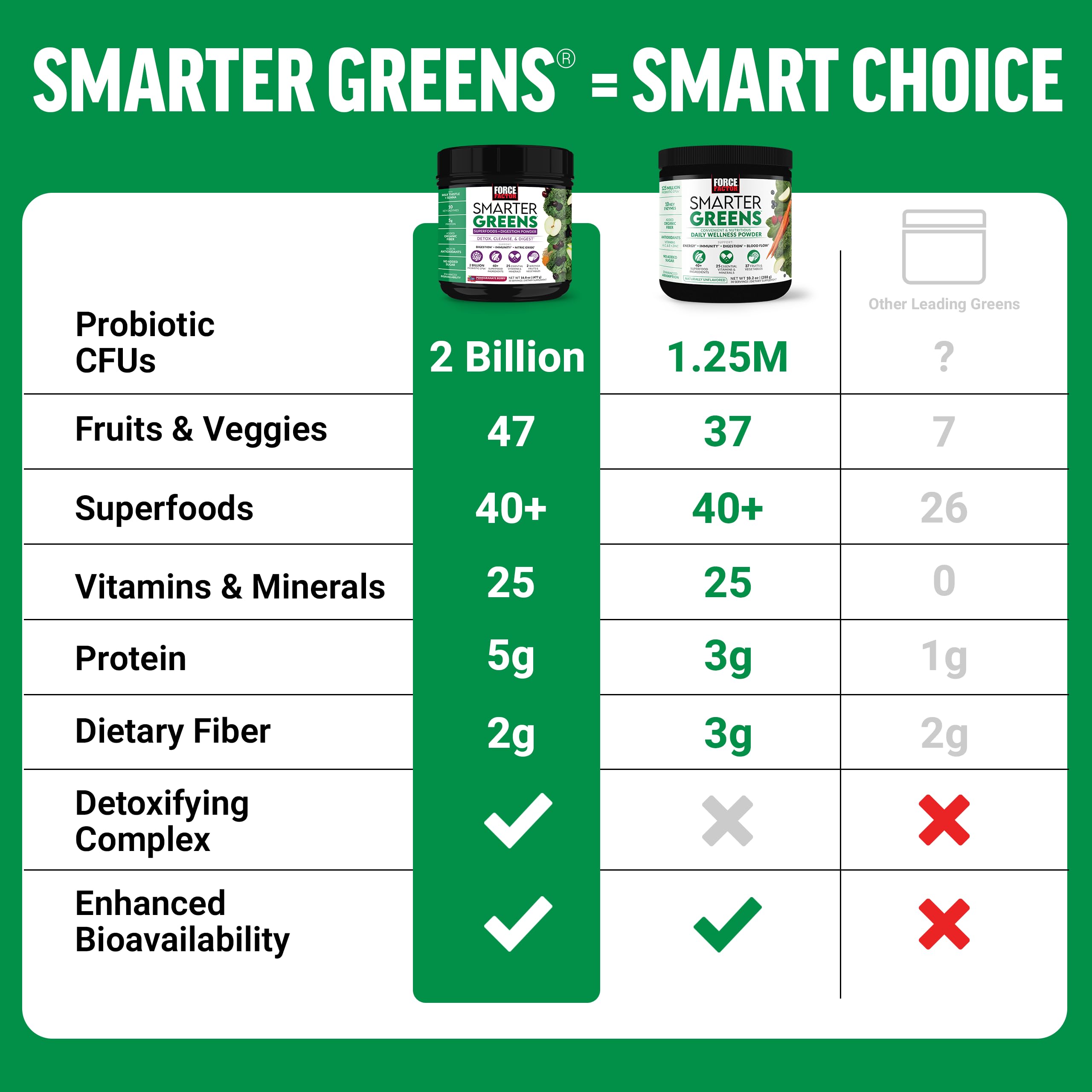 Force Factor Smarter Greens mélange 40+ superaliments pour un apport nutritionnel.