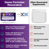 Genex Trans-Resveratrol poudre fabriqué dans une usine certifiée GMP et NSF.