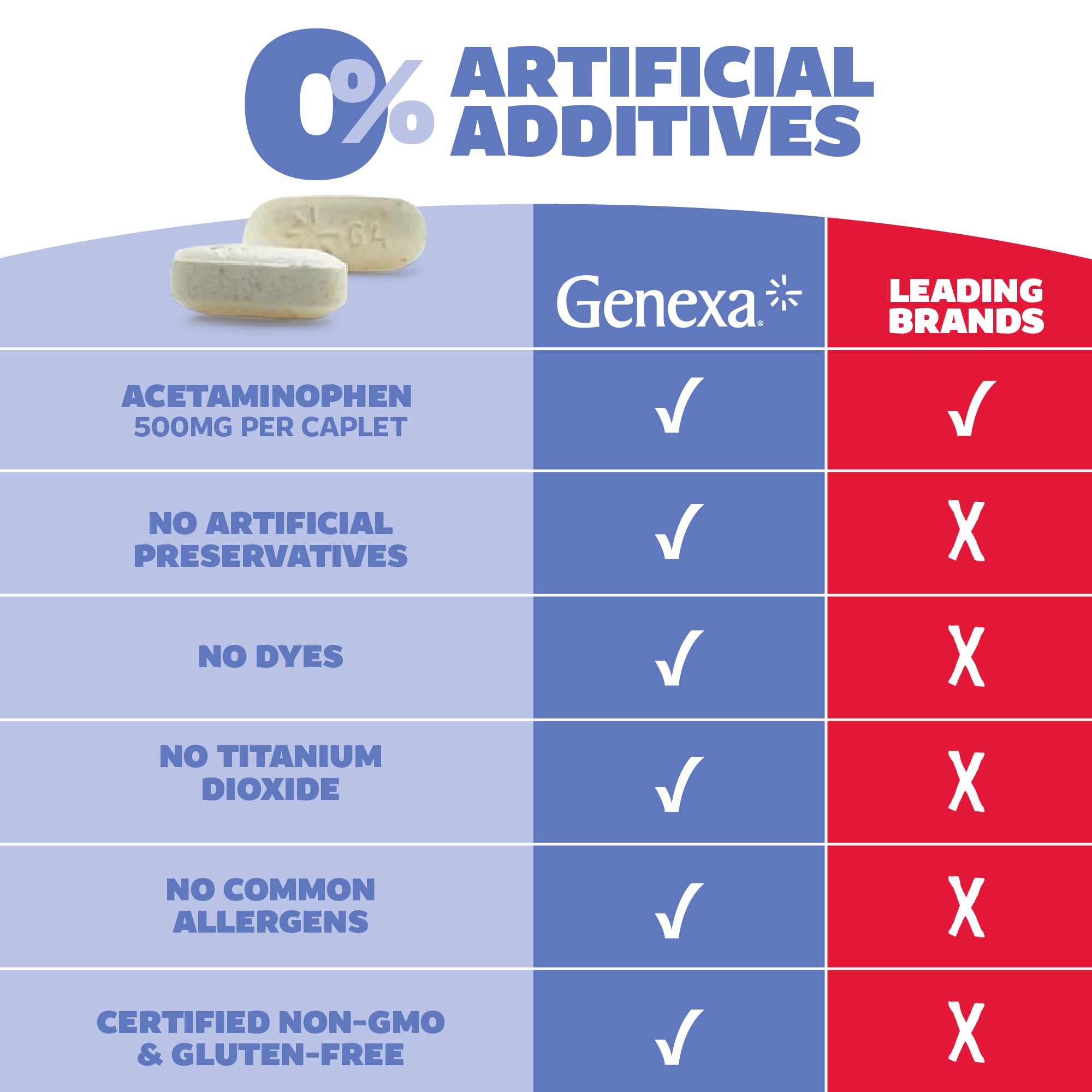 Genexa Acétaminophène Propre 500 mg – dosage clair et facile à suivre