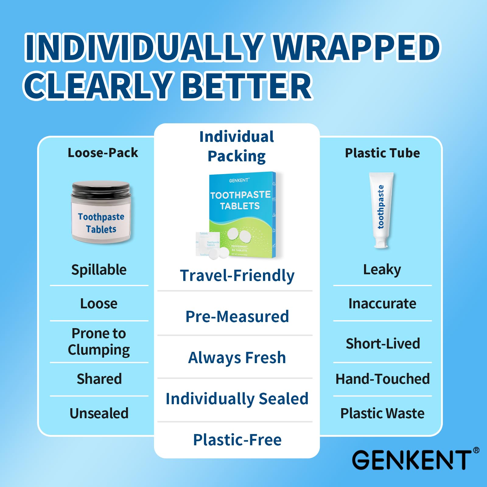 GENKENT tablettes dentifrage, éco sans plastique et sans BPA.