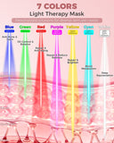 Glamesty Masque LED infrarouge pour le visage – chaleur douce et confort pendant l’usage.