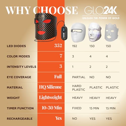 GLO24K masque visage atténue l’apparence des taches liées à l’âge