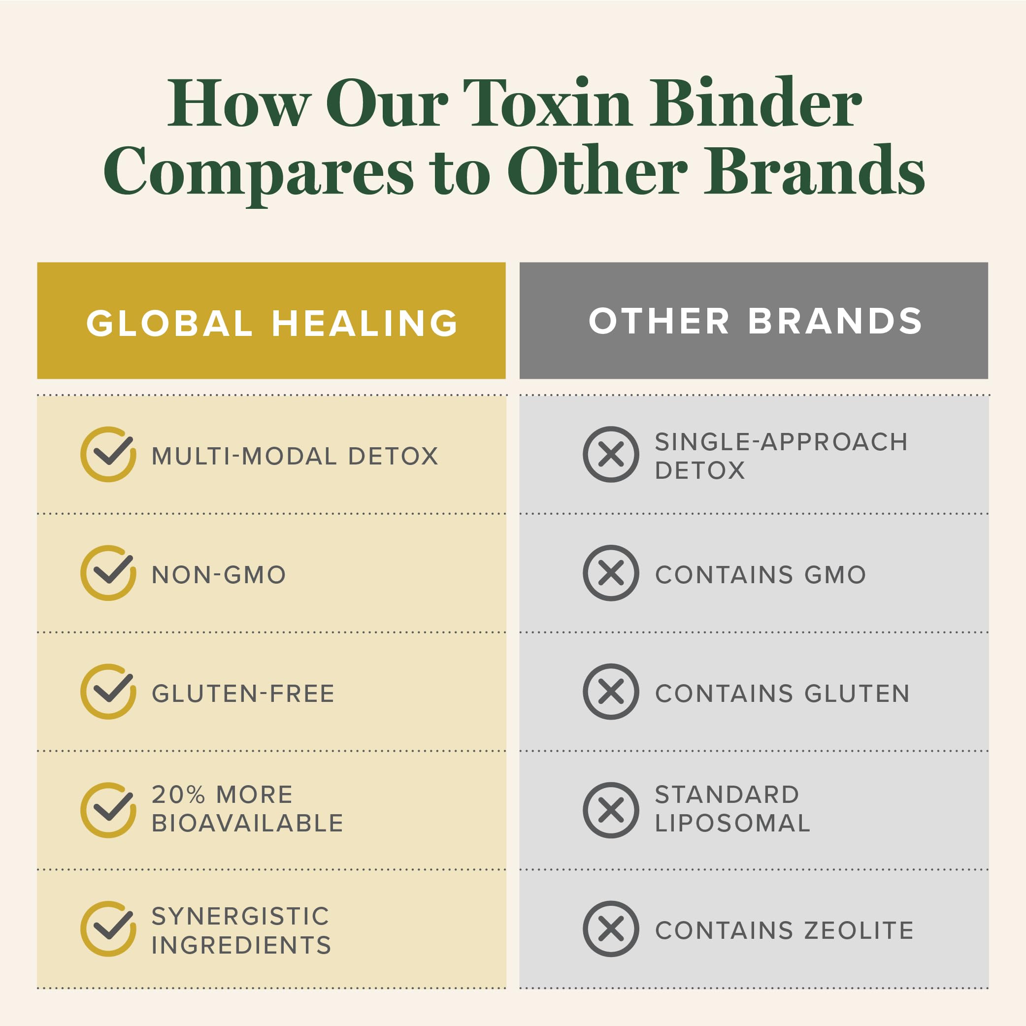 Global Healing Center absorbeur MicroSomal de toxines – ingrédients clefs clairement affichés