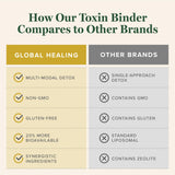 Global Healing Center absorbeur MicroSomal de toxines – ingrédients clefs clairement affichés