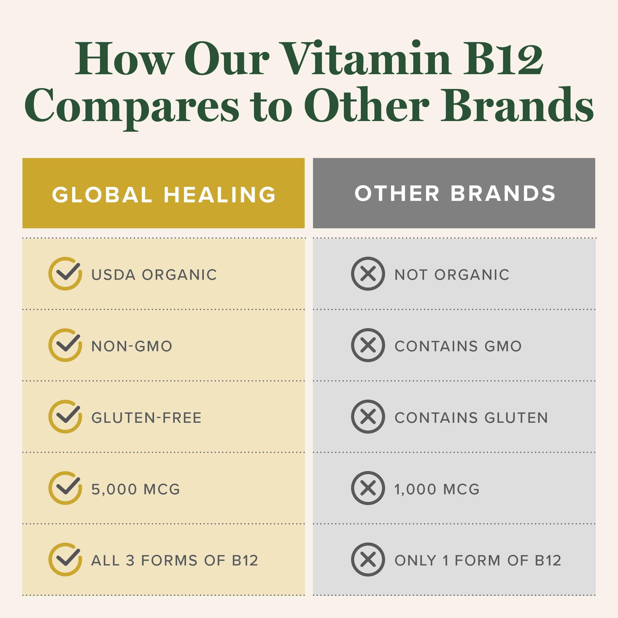 Global Healing Center B12 Sublingual, utilisation quotidienne recommandée.