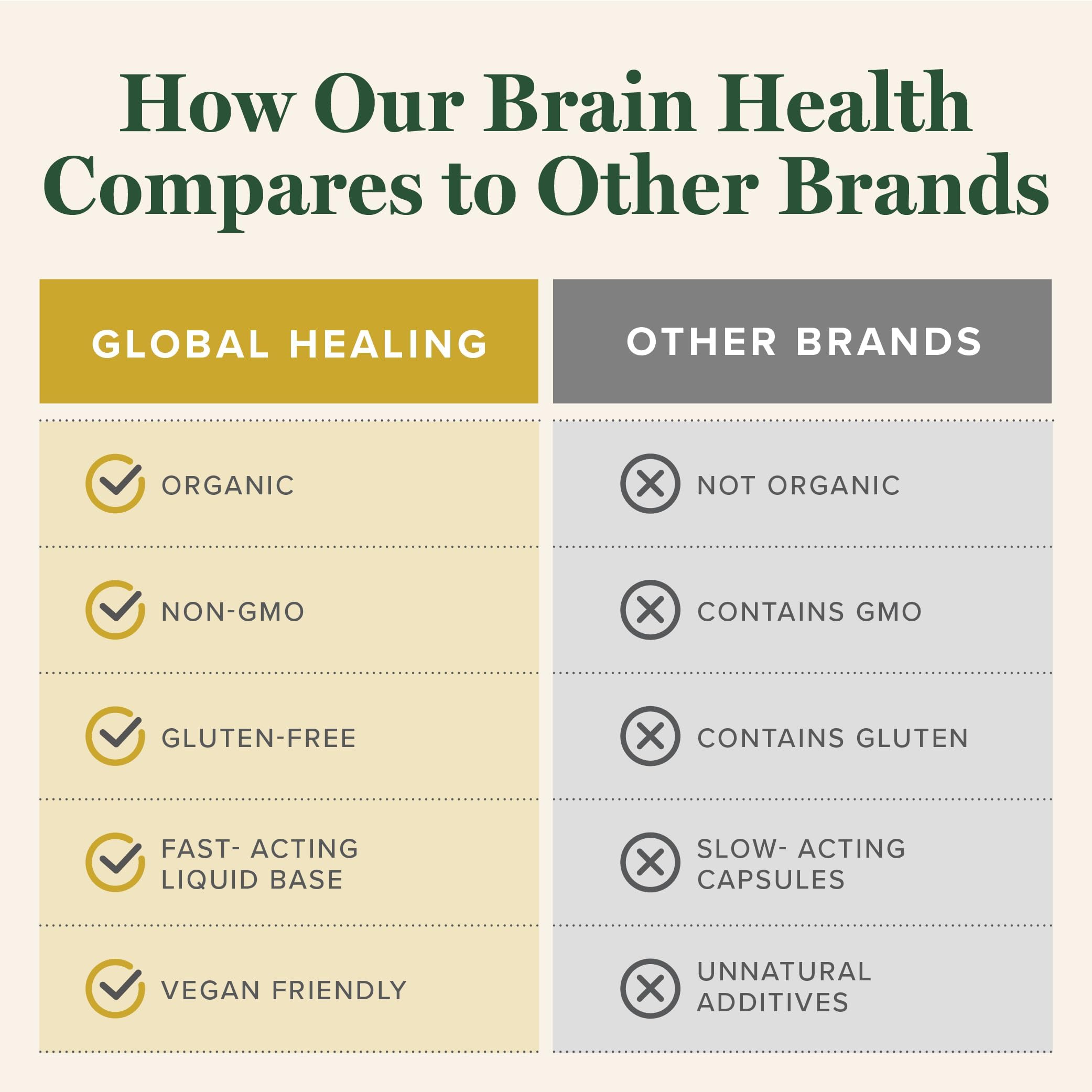 Global Healing Center Brain Health - curcuma et éléments naturels pour le bien-être général.