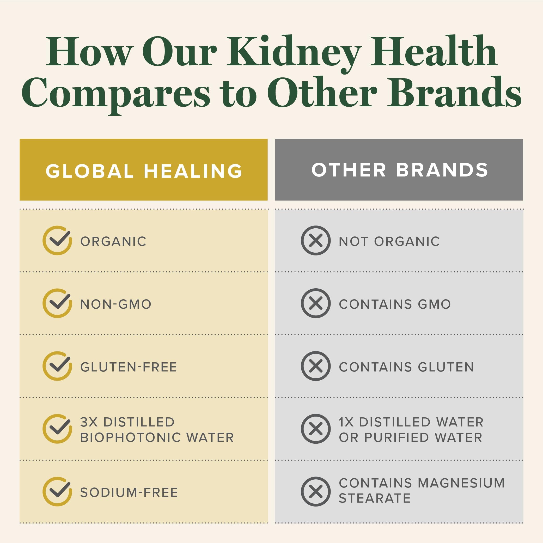 Global Healing Center Kidney Health, emballage et boîte élégants pour une routine pratique.