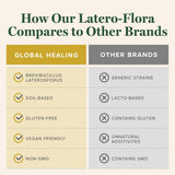 Latero-Flora usage quotidien par Global Healing Center, routine bien-être.