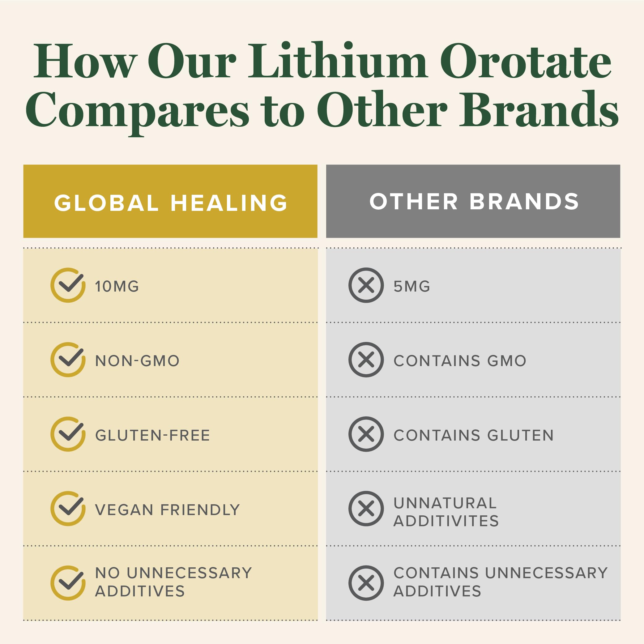 Global Healing Center Lithium Orotate 10 mg – Emballage durable et sans allergènes.