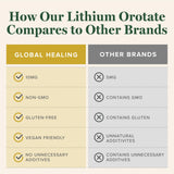 Global Healing Center Lithium Orotate 10 mg – Emballage durable et sans allergènes.
