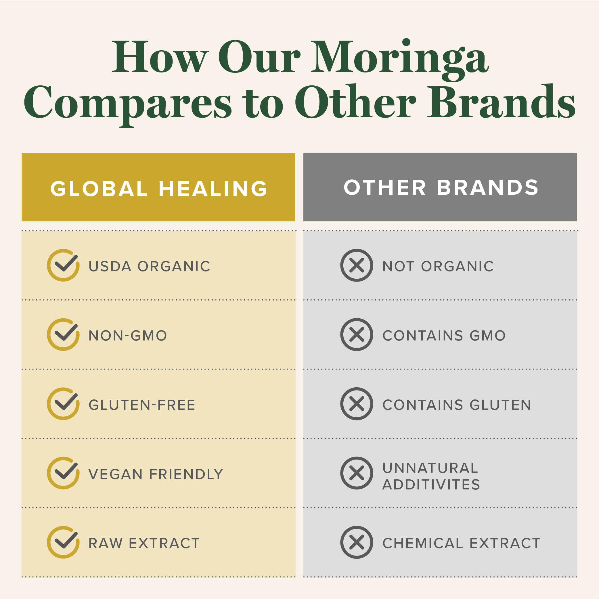 Global Healing Center - emballage moringa, signe de qualité et origine pour l'utilisateur