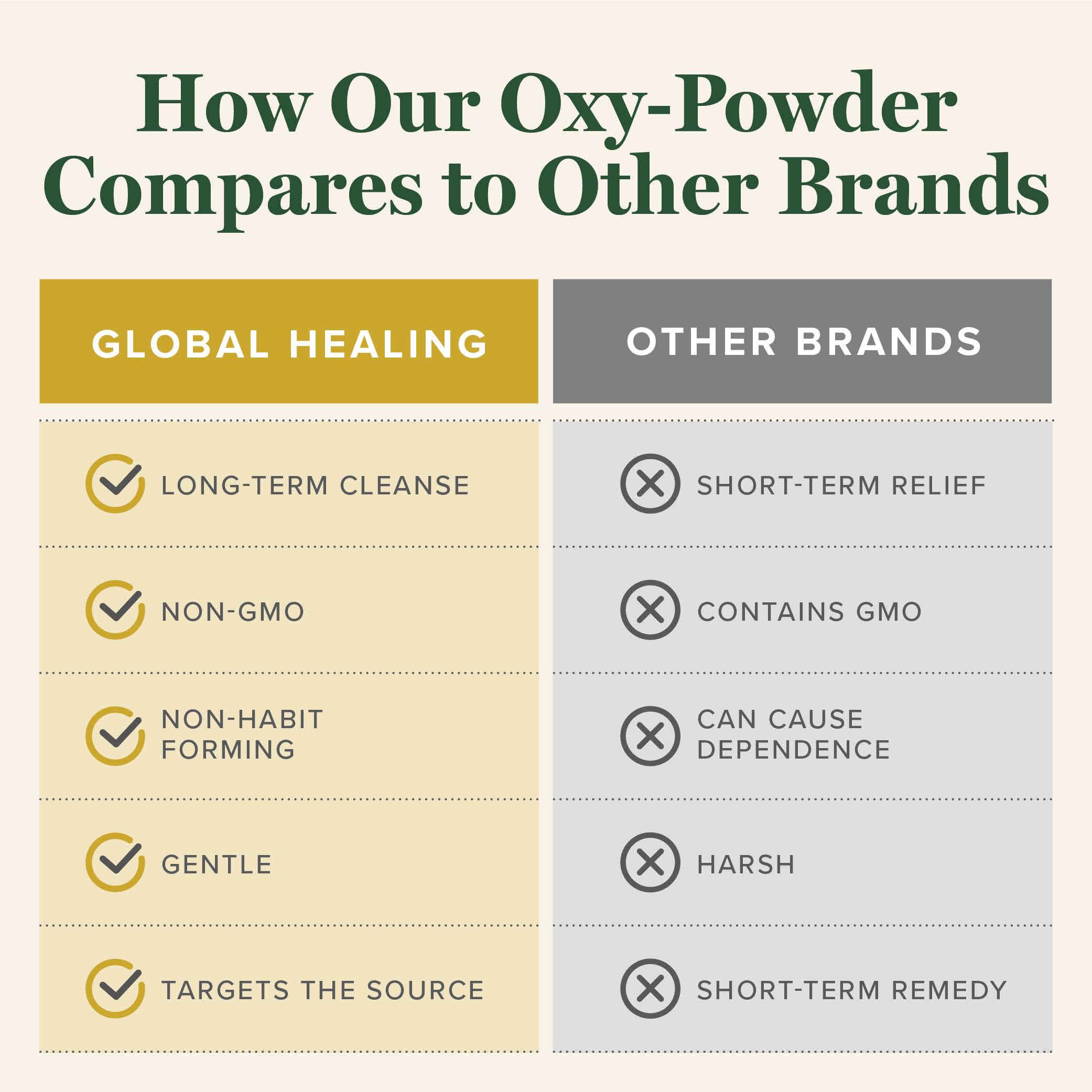 Global Healing Center Oxy-Powder – composition soulignant les ingrédients oxygénés et leur rôle potentiel.