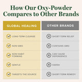 Global Healing Center Oxy-Powder – composition soulignant les ingrédients oxygénés et leur rôle potentiel.