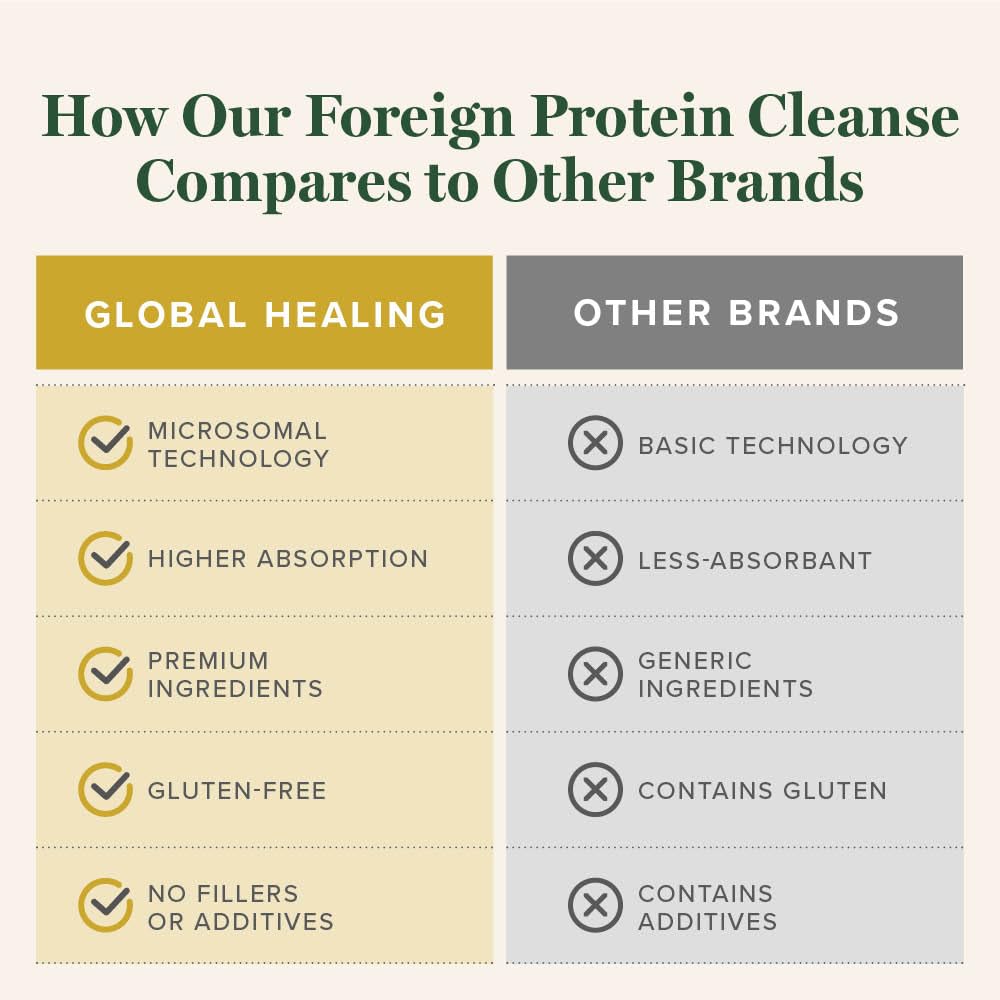 Global Healing Center Foreign Protein Cleanse – fabrication américaine certifiée CGMP, qualité et traçabilité.
