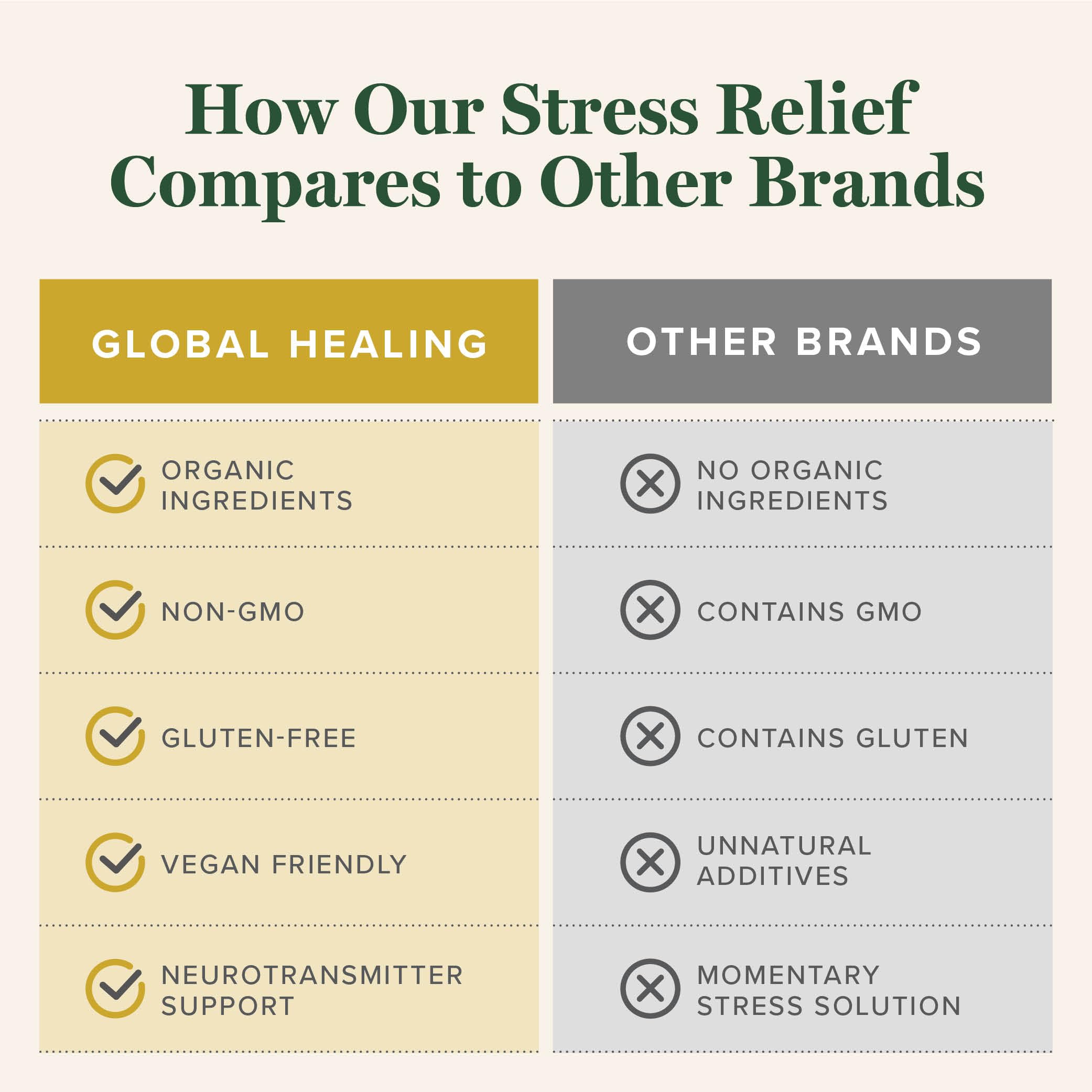 Global Healing Center Soulagement du Stress : boîte et emballage visibles pour l'expérience produit.