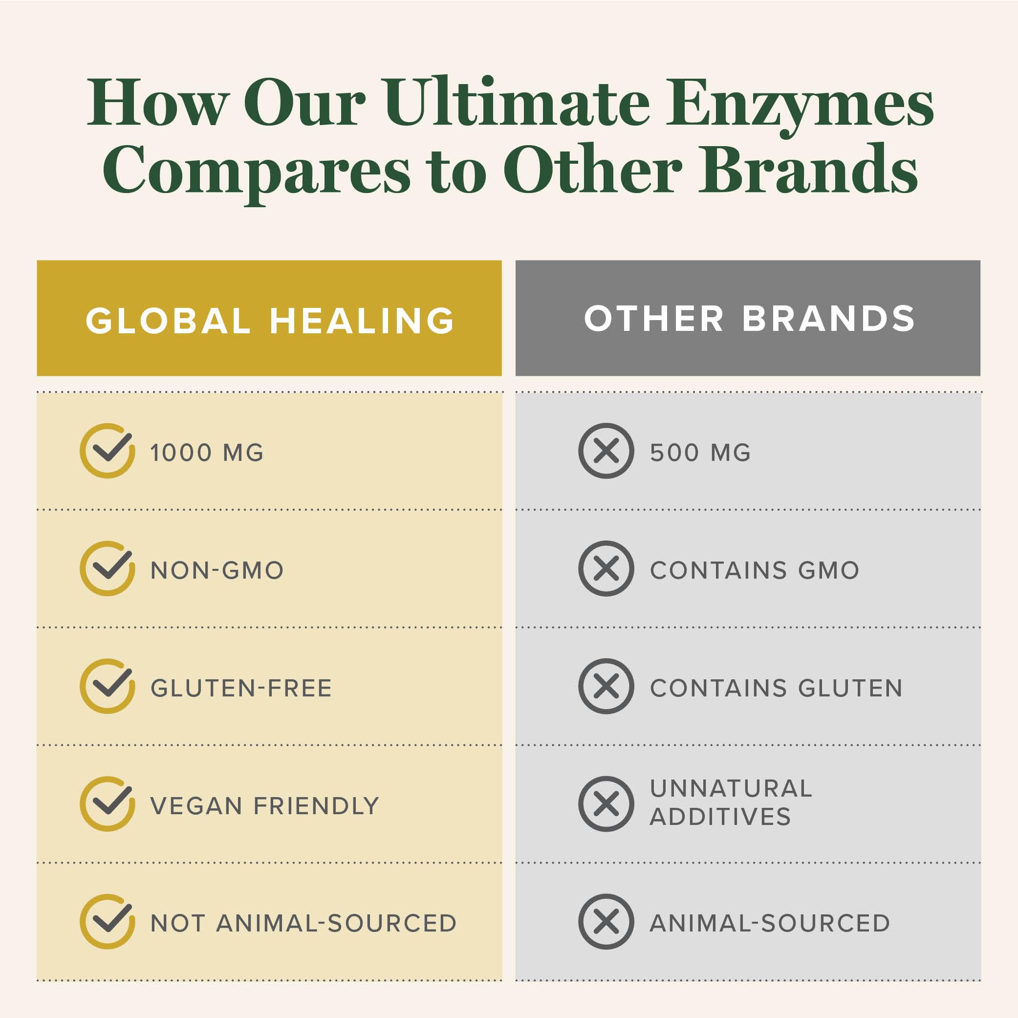 Global Healing Center Ultimate Enzymes – ingrédients visibles montrant le spectre enzymatique végétarien