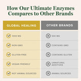 Global Healing Center Ultimate Enzymes – ingrédients visibles montrant le spectre enzymatique végétarien