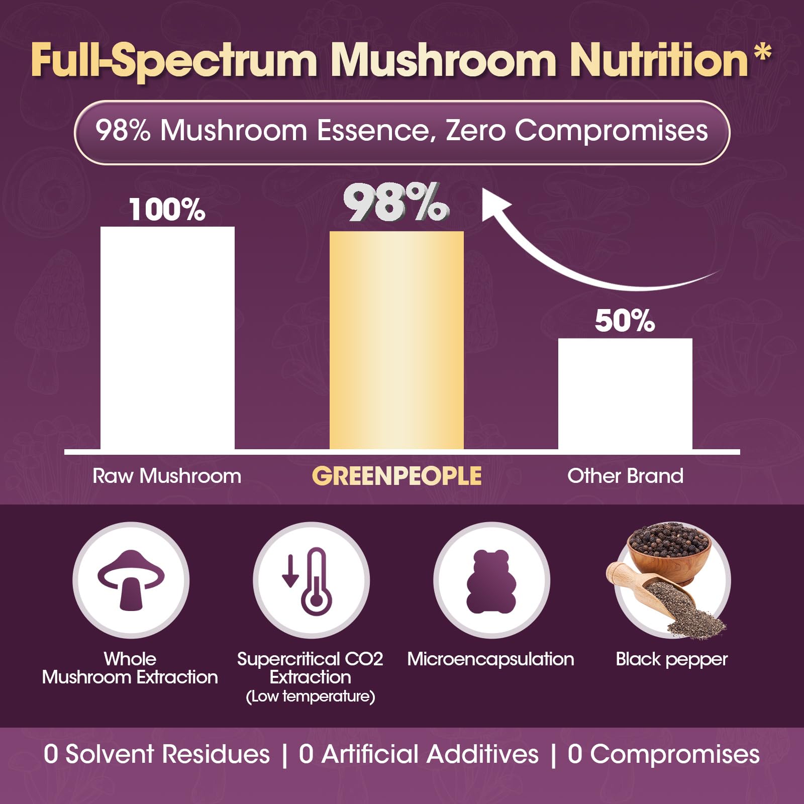 Gummies GREENPEOPLE champignons – tableau nutrition détaillé pour comparaison