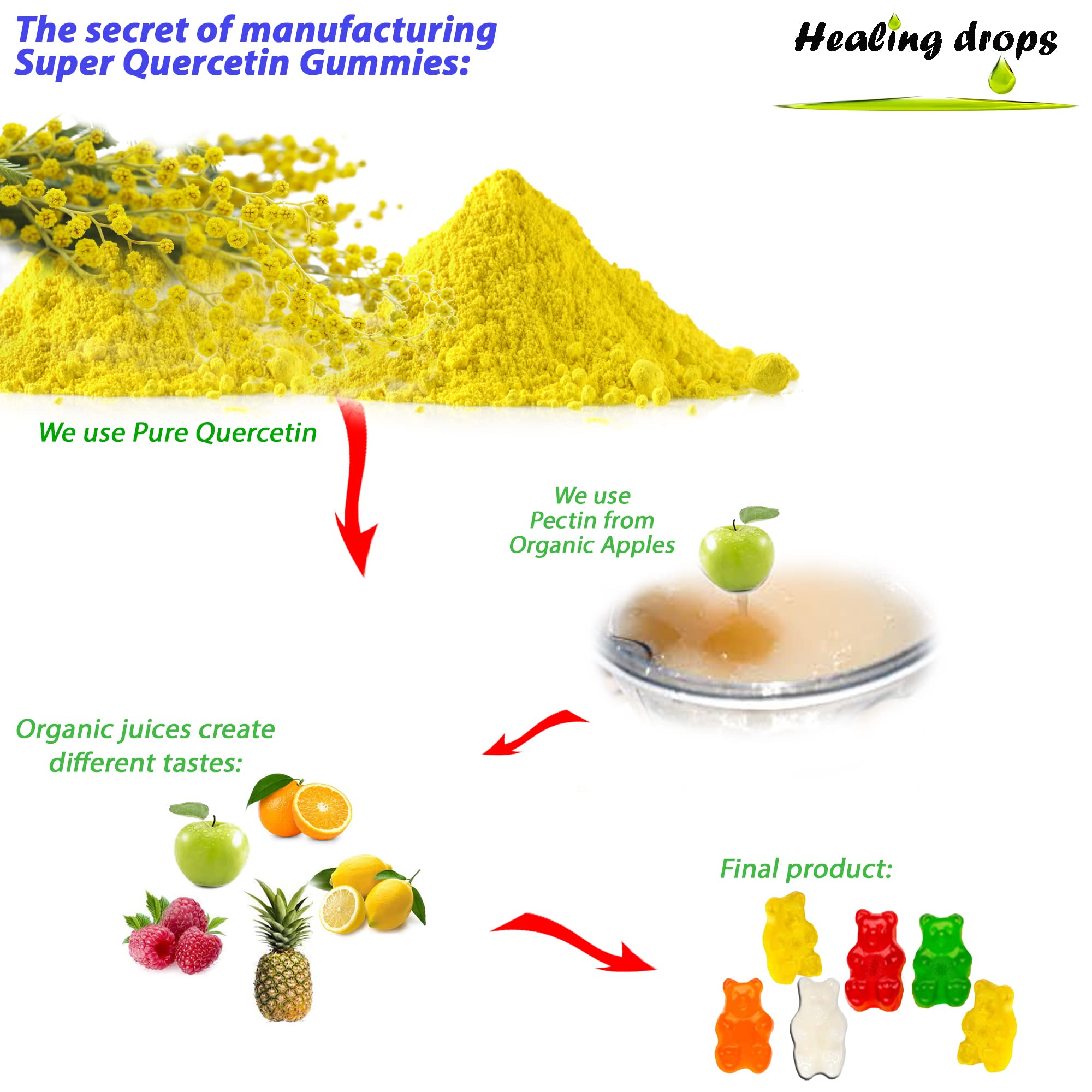 HEALING DROPS Quercétine – ingrédients: quercétine et bromélaïne en complément.
