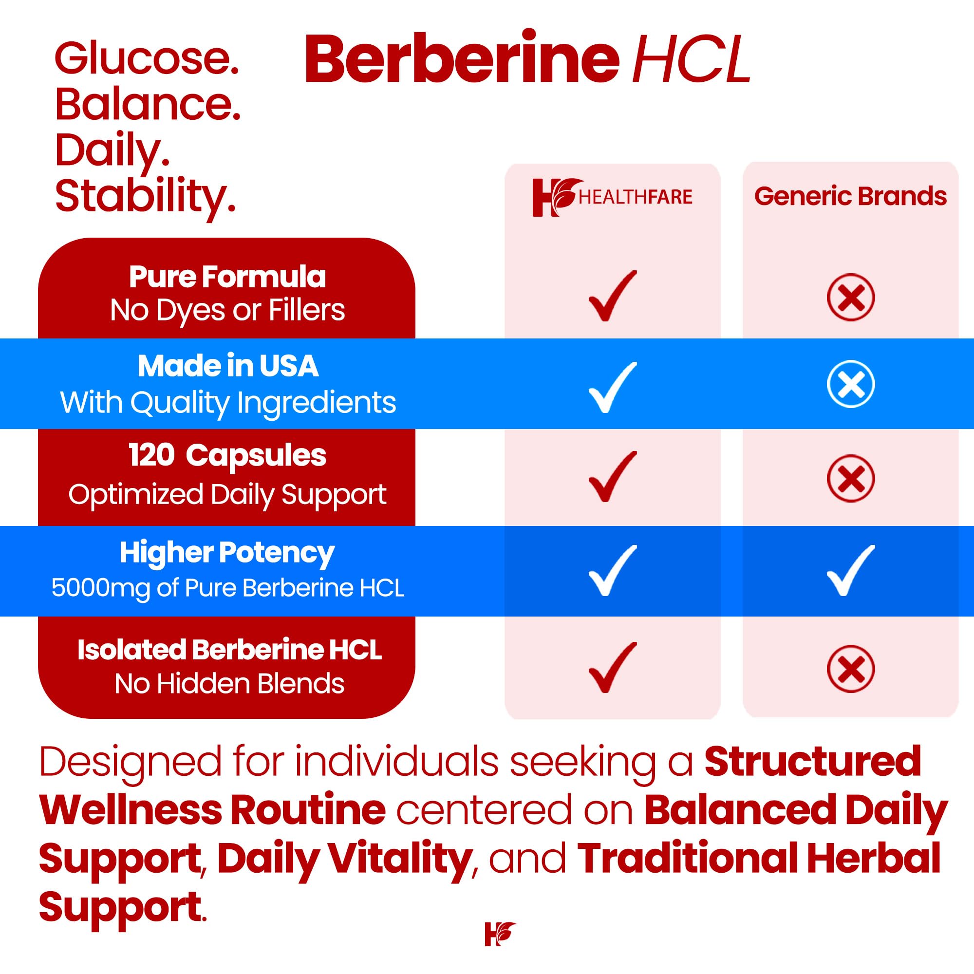 Healthfare Berberine HCL 5000 mg – sans gluten et sans OGM pour une étiquette claire.