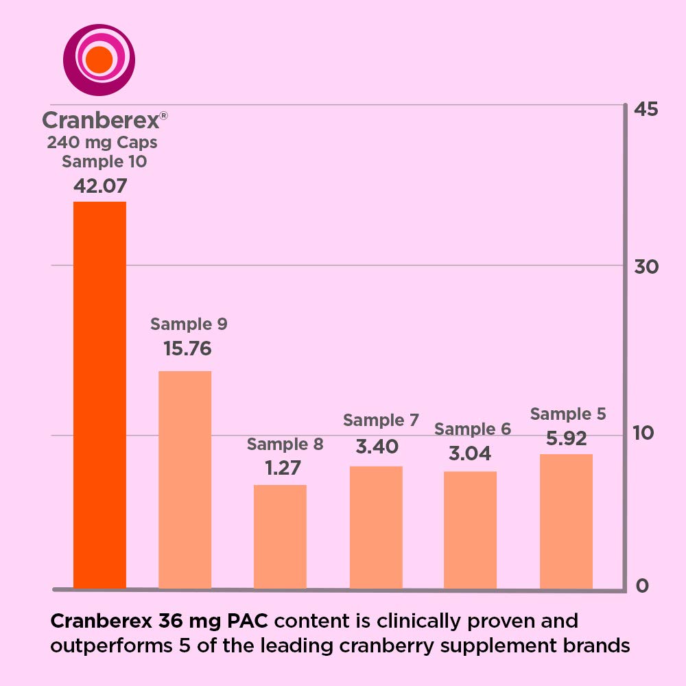 Ingrédients naturels issus de canneberge Oregon, PAC stable par capsule