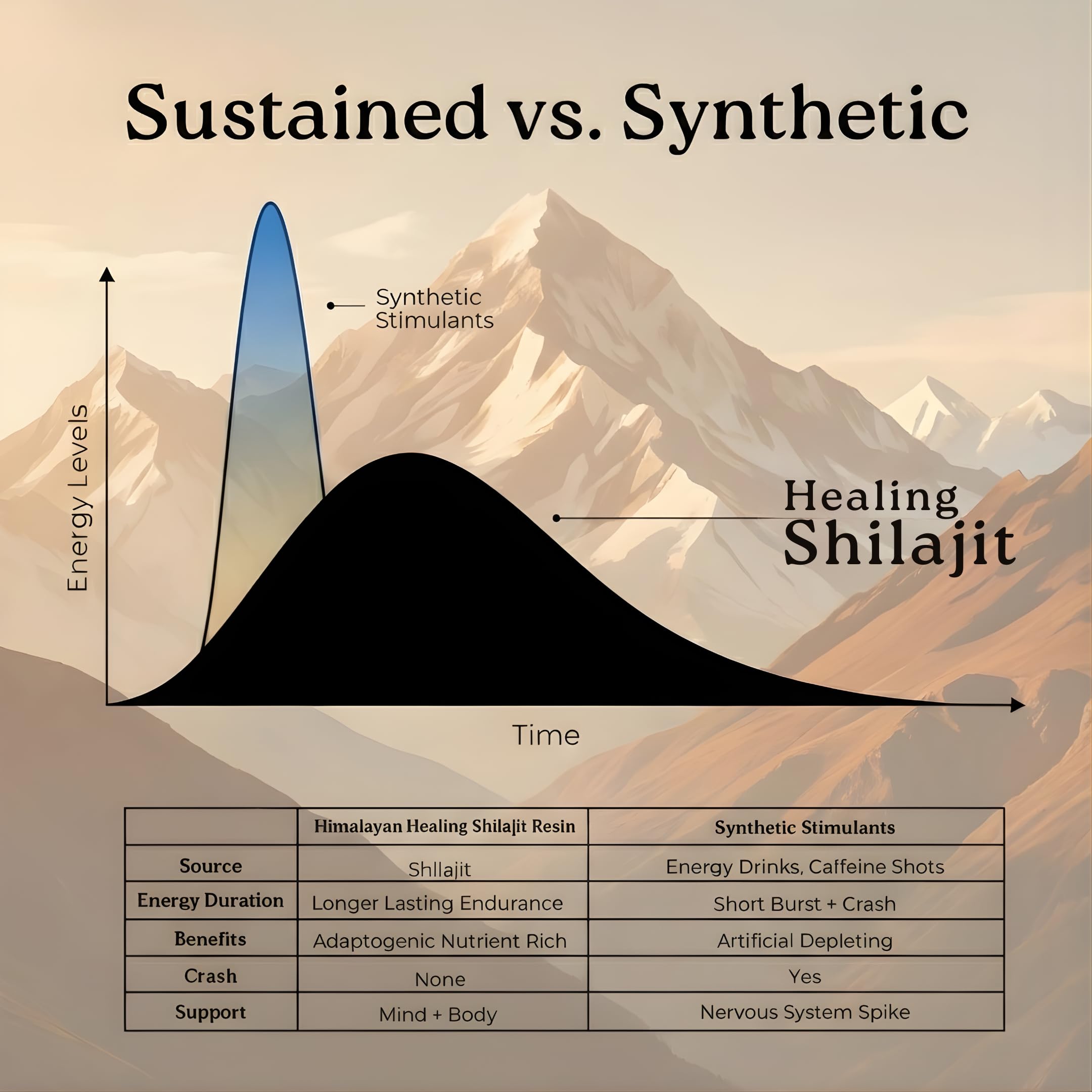 Himalayan Shilajit acide fulvique, améliore l'absorption des nutriments.