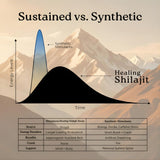 Himalayan Shilajit acide fulvique, améliore l'absorption des nutriments.