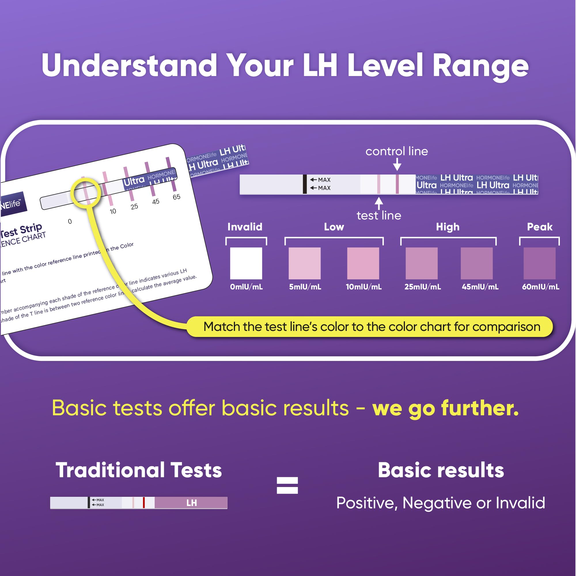 HORMONElife résultats numériques LH pour un suivi précis.