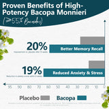 Étiquette HyberVive Bacopa Monnieri indiquant ingrédients biologiques et dosage.