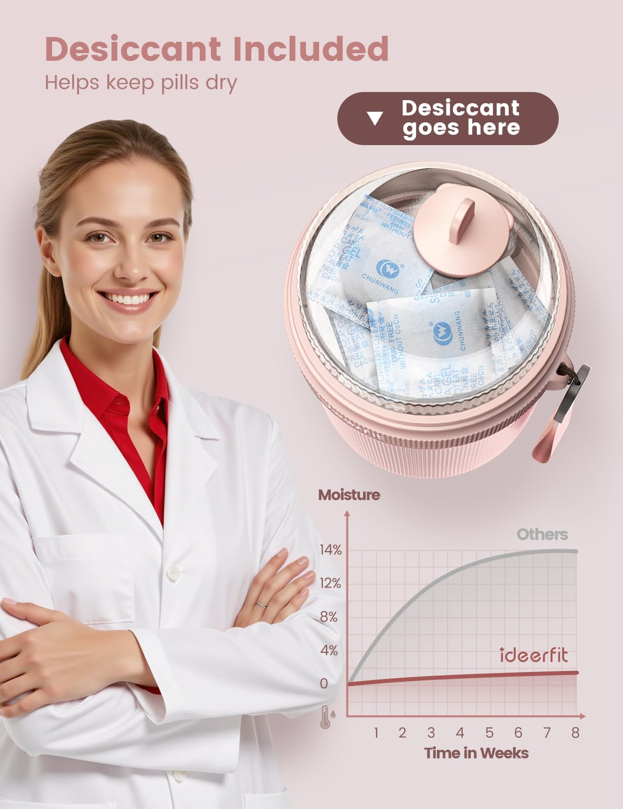 Ideerfit desicant intégré, démontrant la gestion d humidite pour des pilules seches