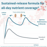Vitamines B méthylées et minéraux chélatés pour une meilleure biodisponibilité.