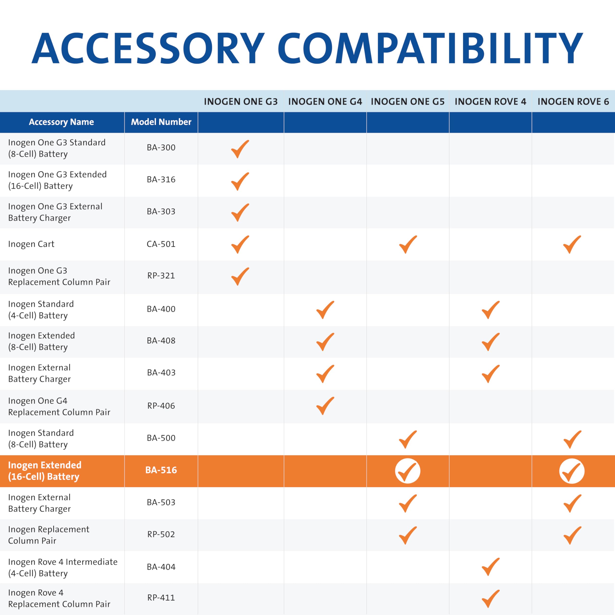 Compatible Inogen One G5 et Rove 6, batterie légère prête à l’emploi.
