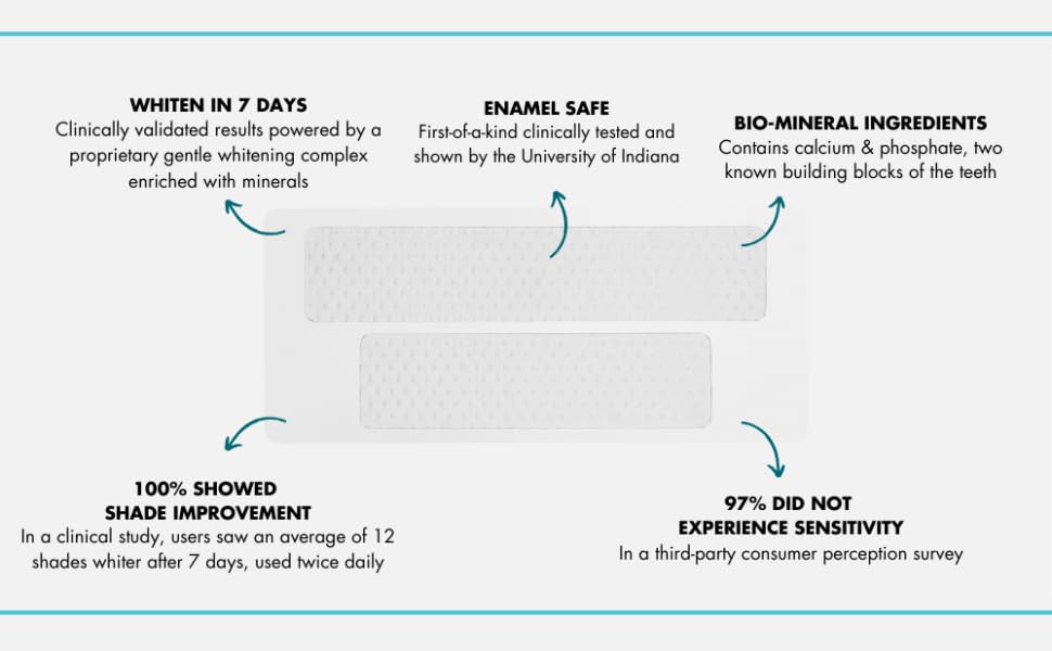 Intelliwhite ProStrips adhérence forte pour une couverture homogène.