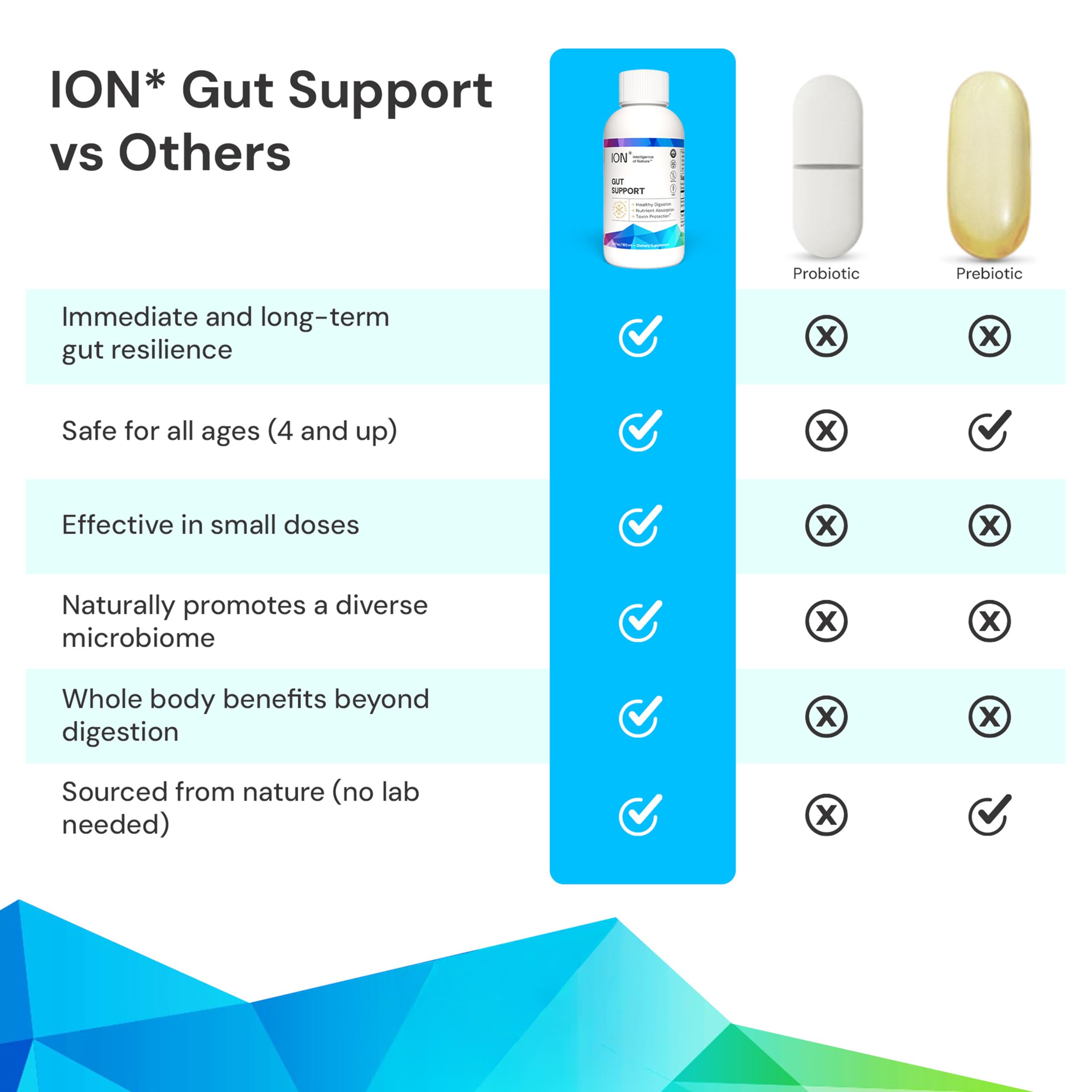 ION* Intelligence of Nature Gut Support – ingredients-humique: extrait humique naturel pour soutien intestinal.