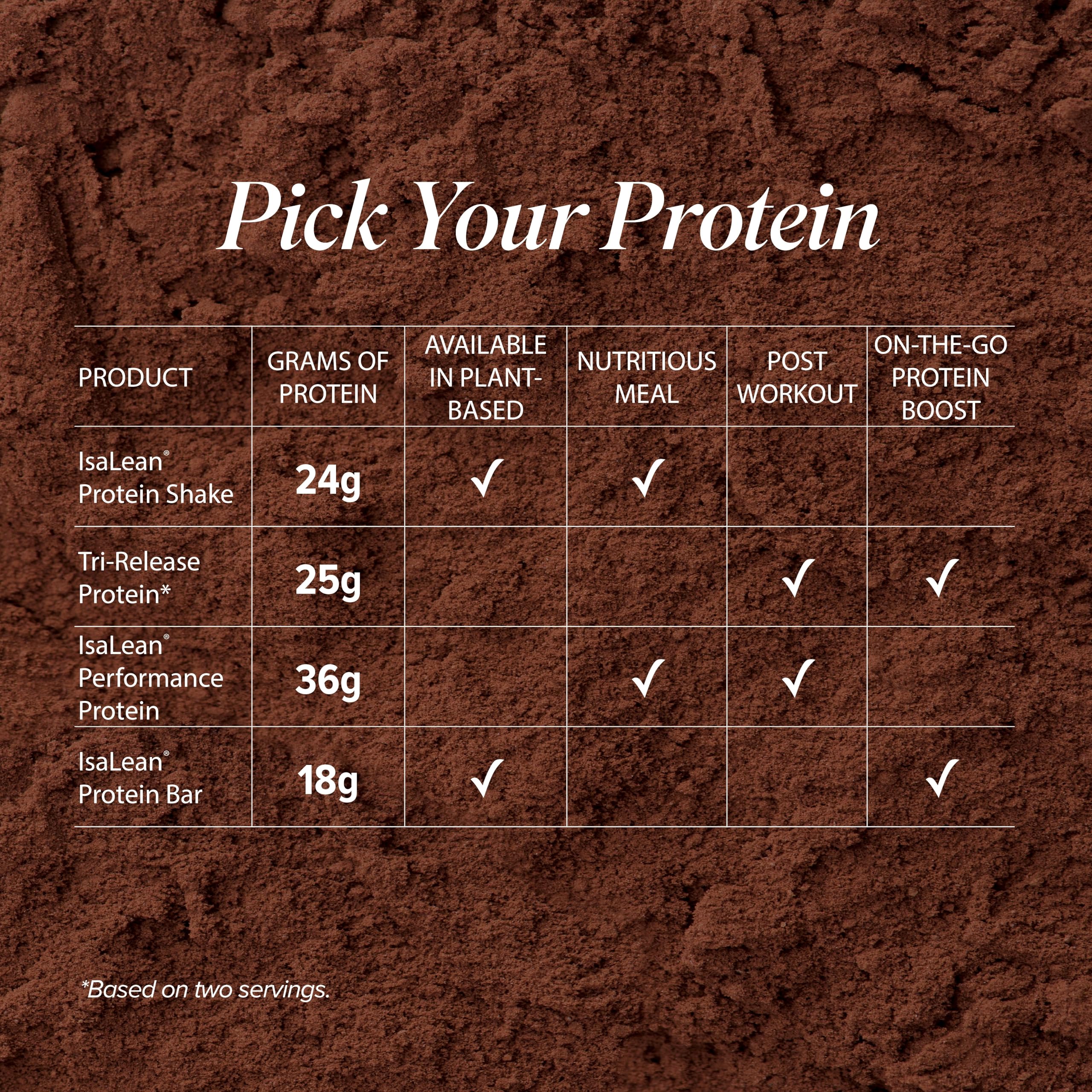 Isagenix Tri-Release Protéine: goût Chocolat Lait riche et velouté